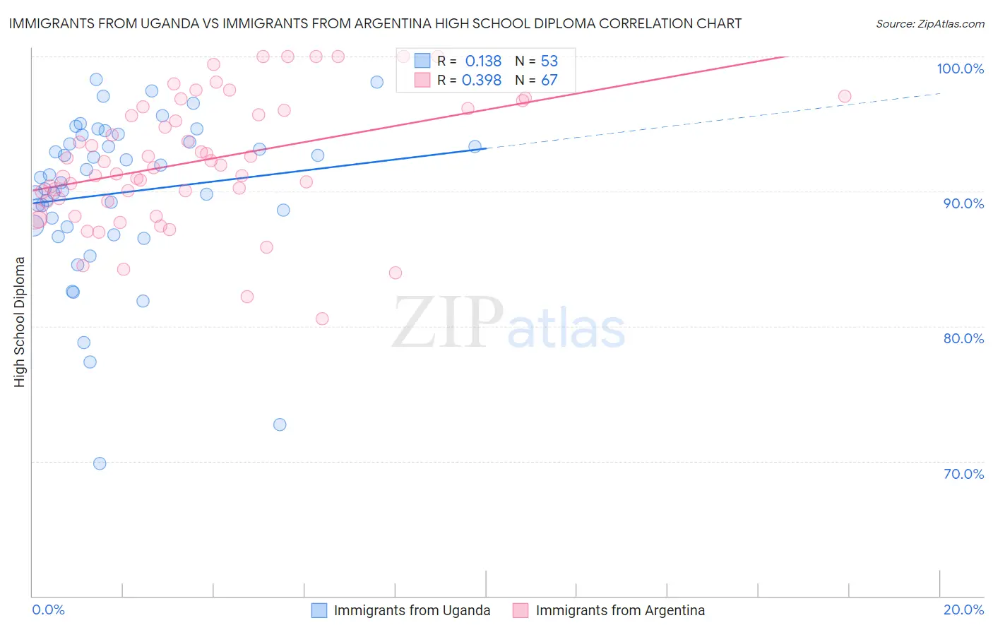 Immigrants from Uganda vs Immigrants from Argentina High School Diploma