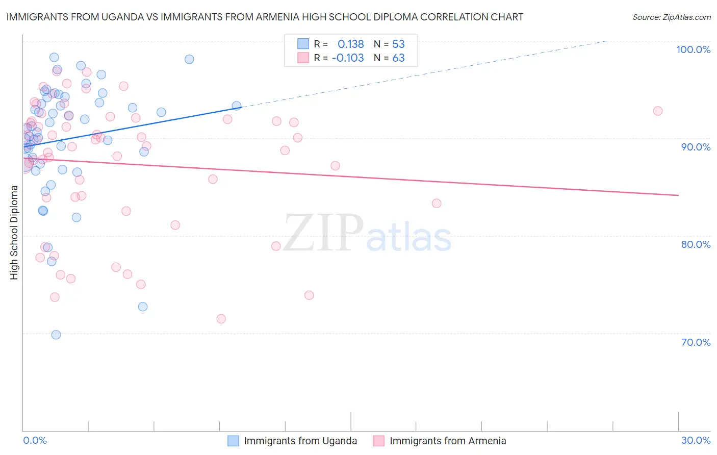 Immigrants from Uganda vs Immigrants from Armenia High School Diploma