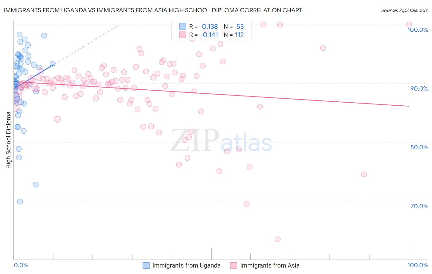 Immigrants from Uganda vs Immigrants from Asia High School Diploma