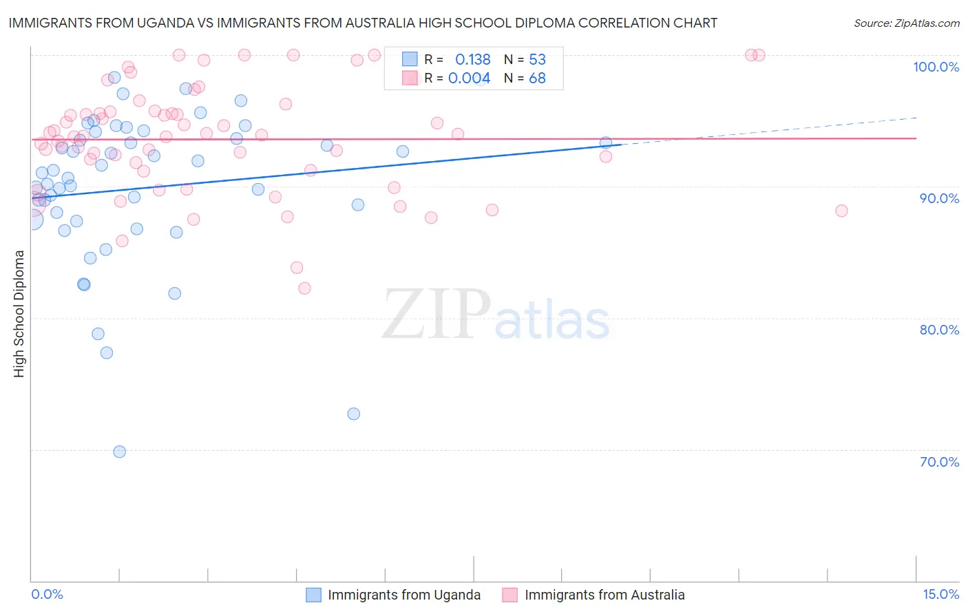 Immigrants from Uganda vs Immigrants from Australia High School Diploma