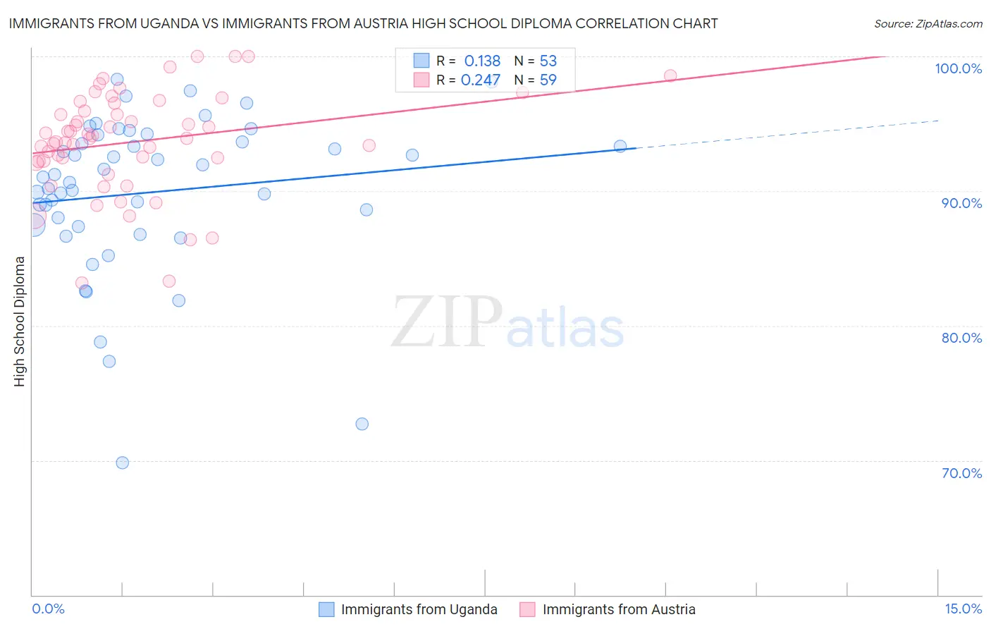 Immigrants from Uganda vs Immigrants from Austria High School Diploma