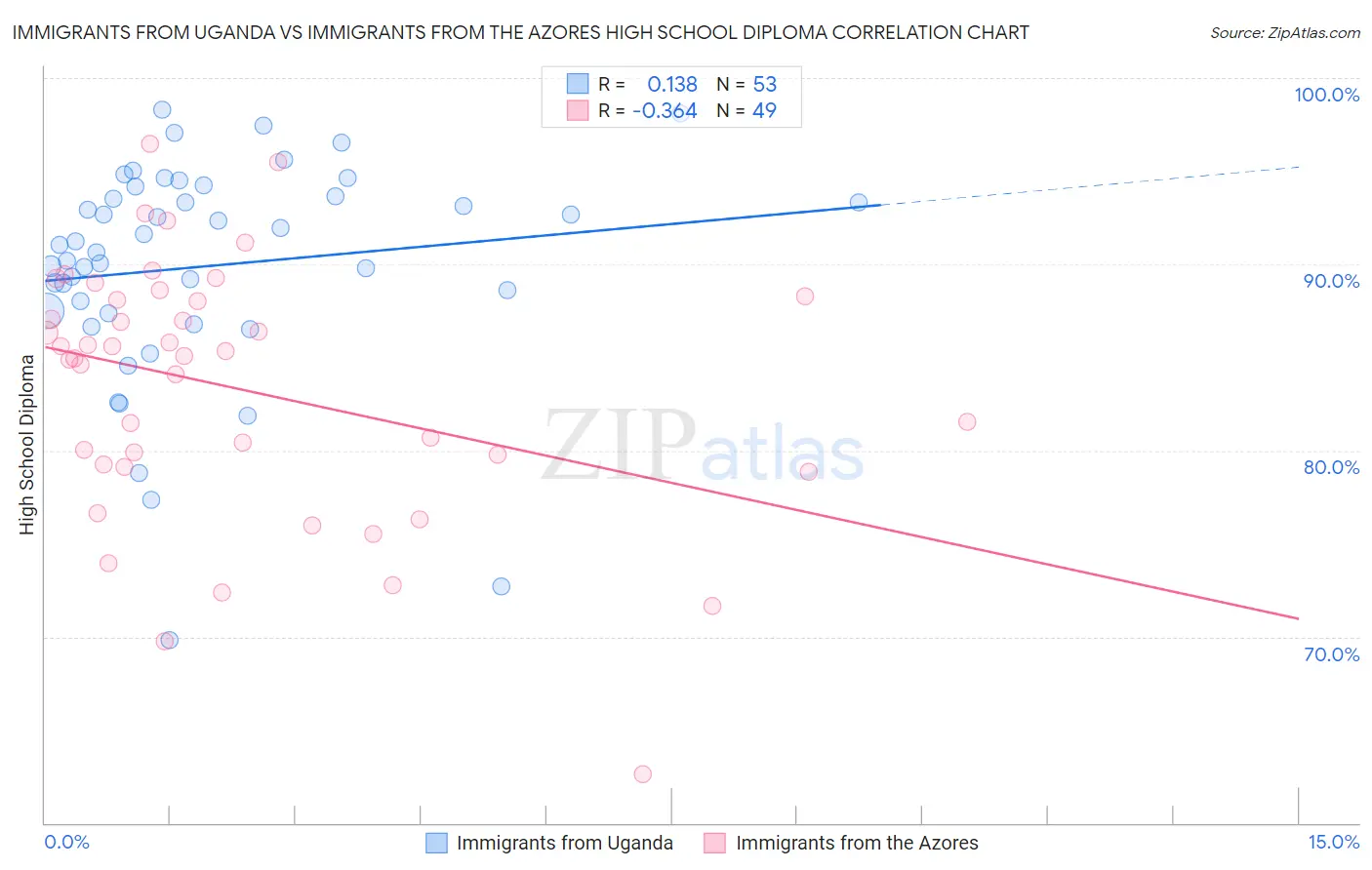 Immigrants from Uganda vs Immigrants from the Azores High School Diploma