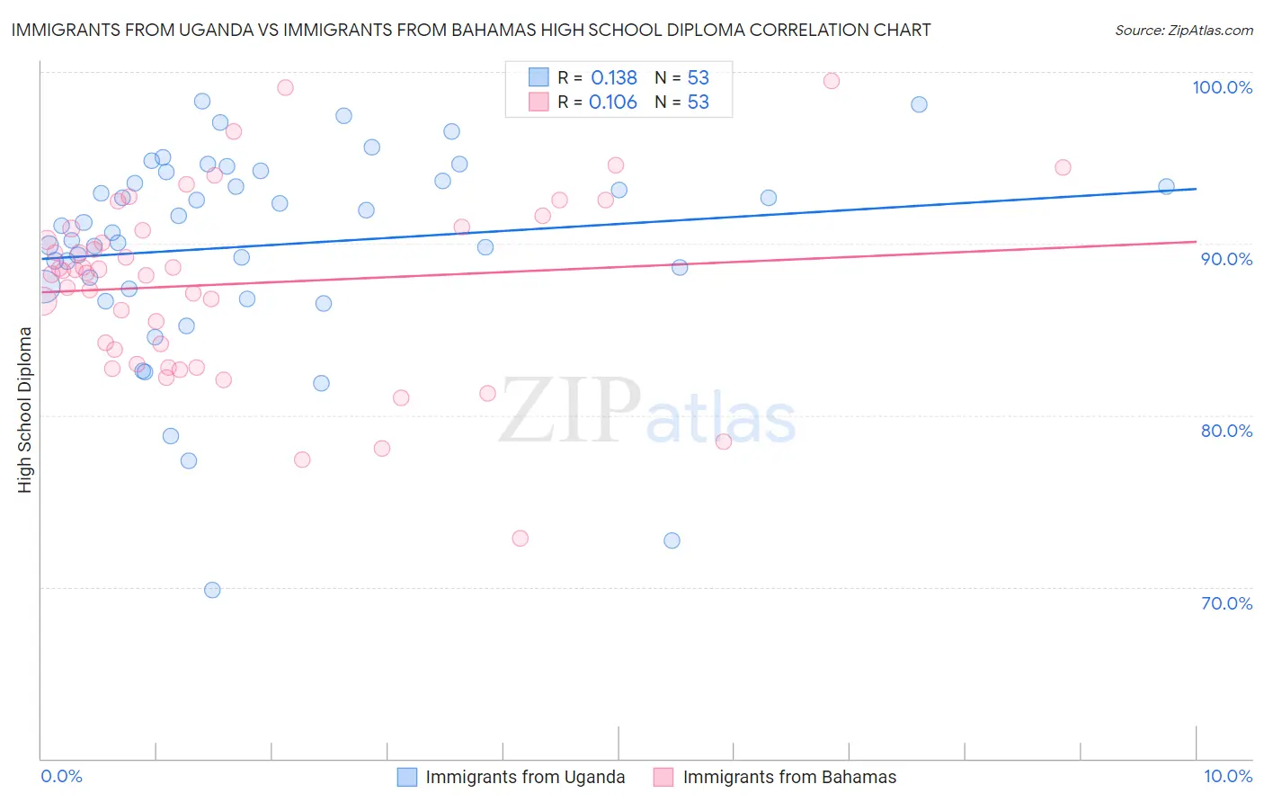 Immigrants from Uganda vs Immigrants from Bahamas High School Diploma