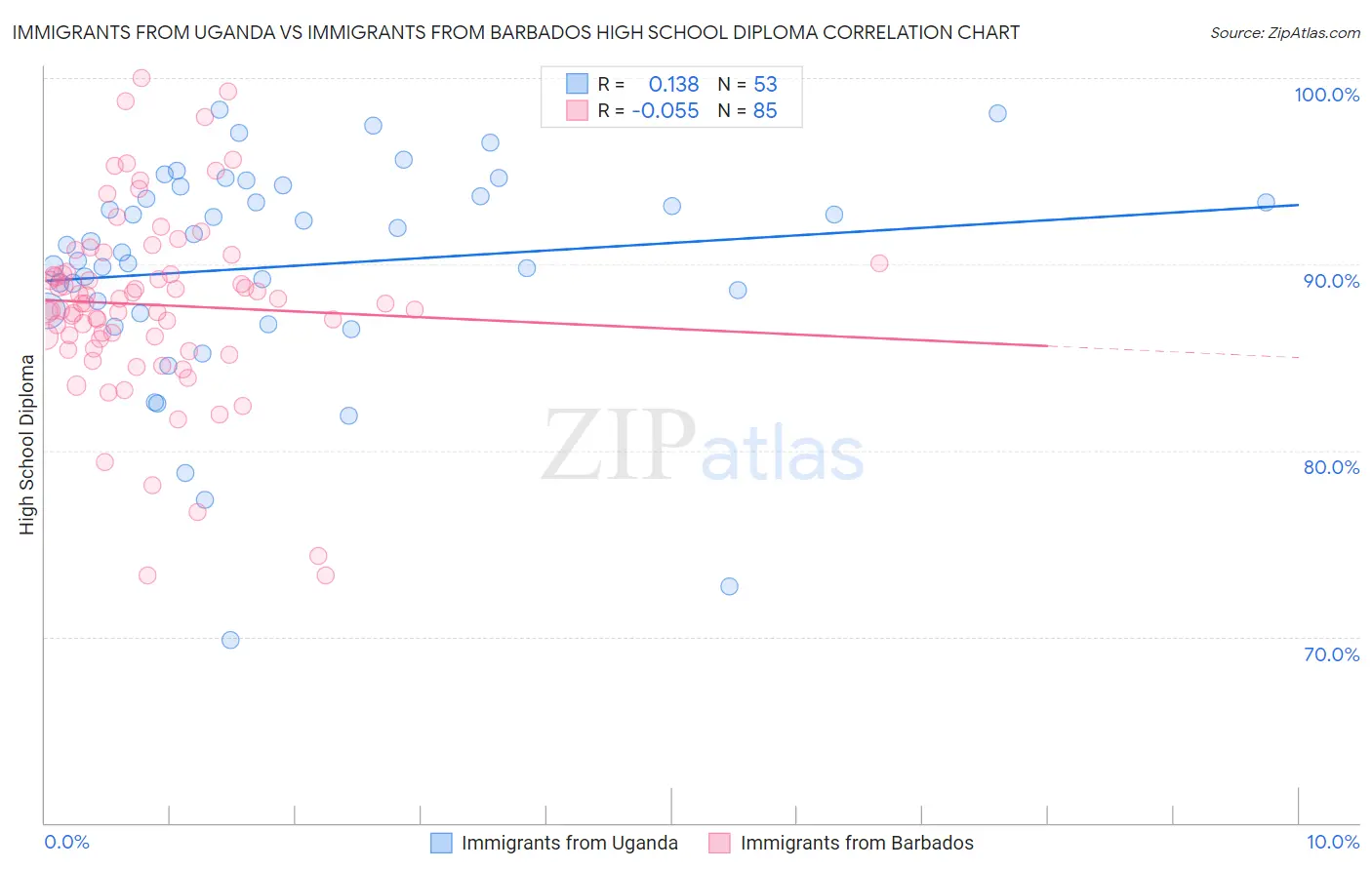 Immigrants from Uganda vs Immigrants from Barbados High School Diploma