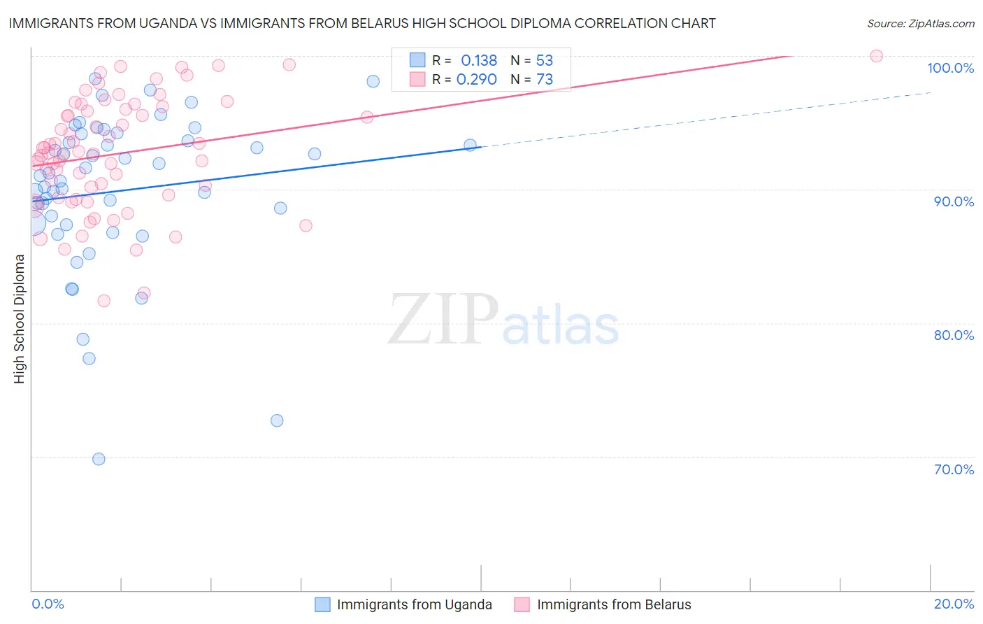 Immigrants from Uganda vs Immigrants from Belarus High School Diploma