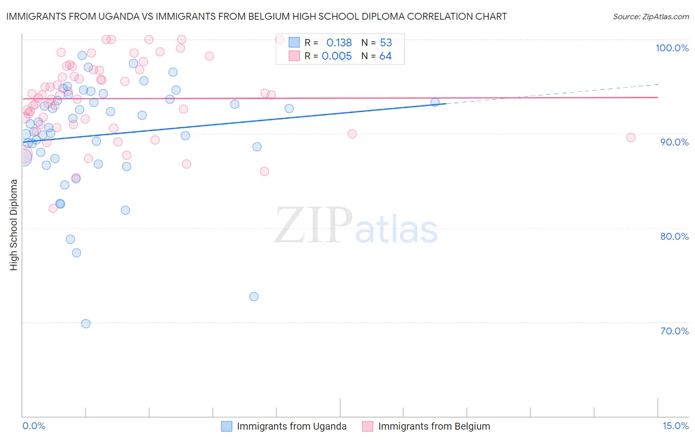 Immigrants from Uganda vs Immigrants from Belgium High School Diploma