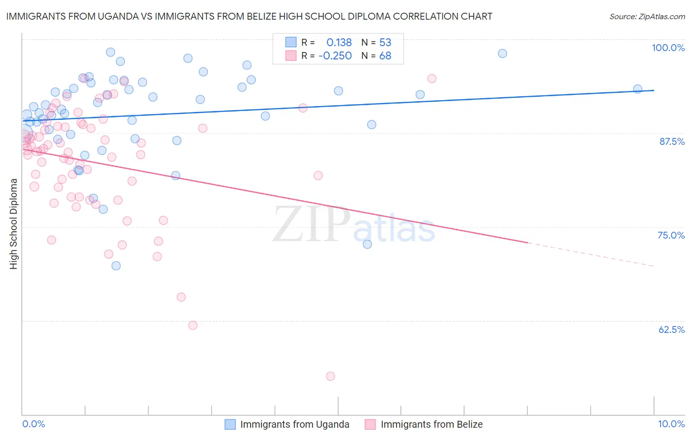 Immigrants from Uganda vs Immigrants from Belize High School Diploma