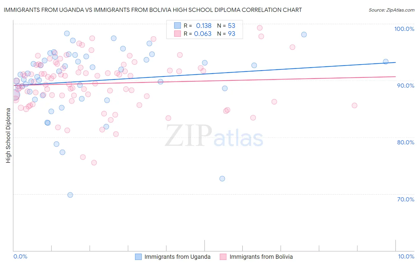 Immigrants from Uganda vs Immigrants from Bolivia High School Diploma