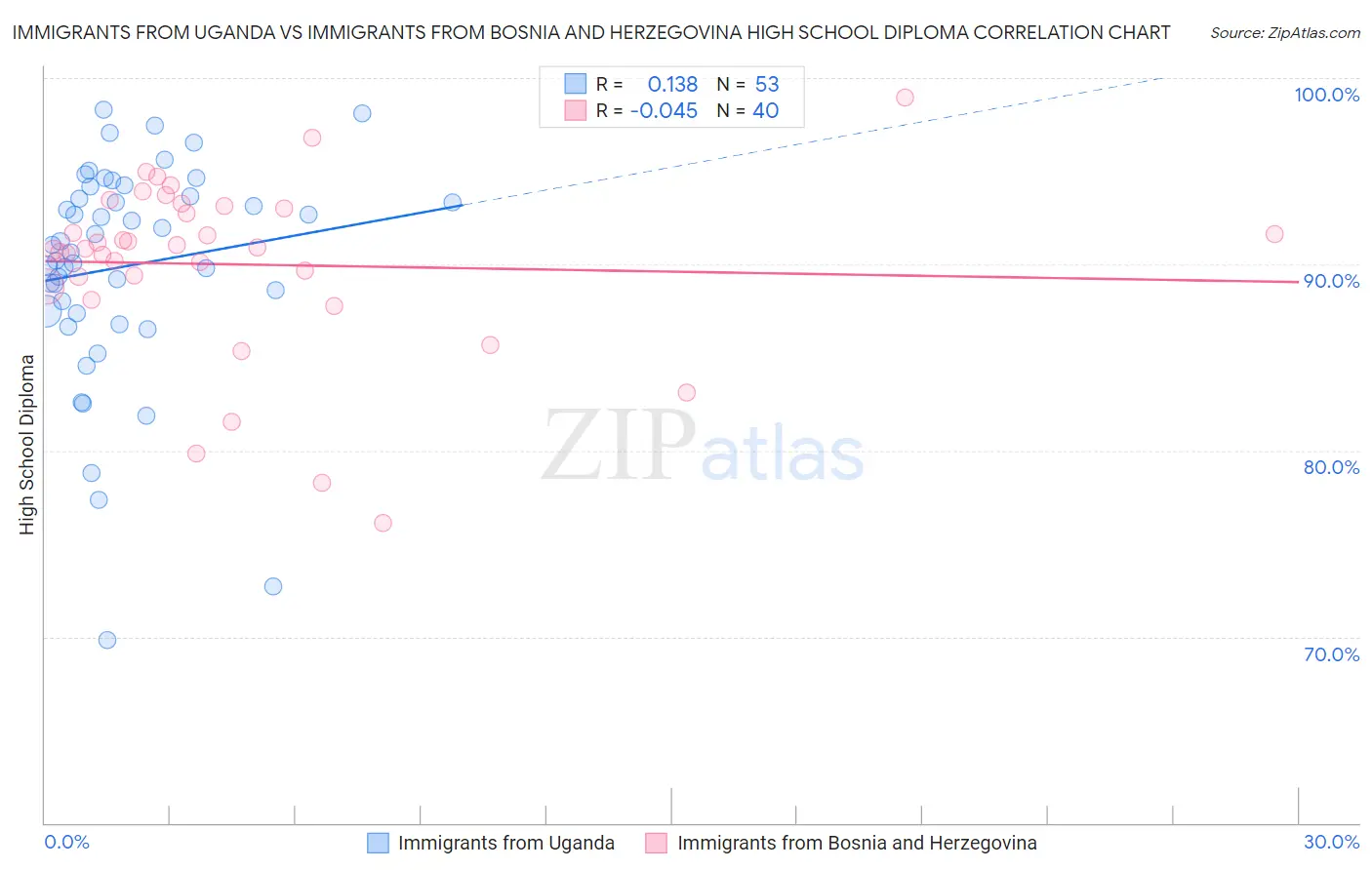 Immigrants from Uganda vs Immigrants from Bosnia and Herzegovina High School Diploma