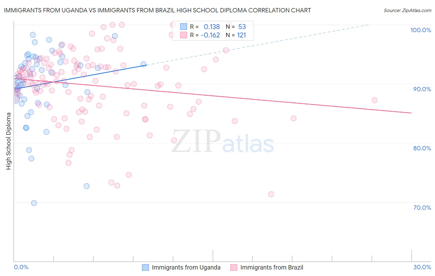 Immigrants from Uganda vs Immigrants from Brazil High School Diploma