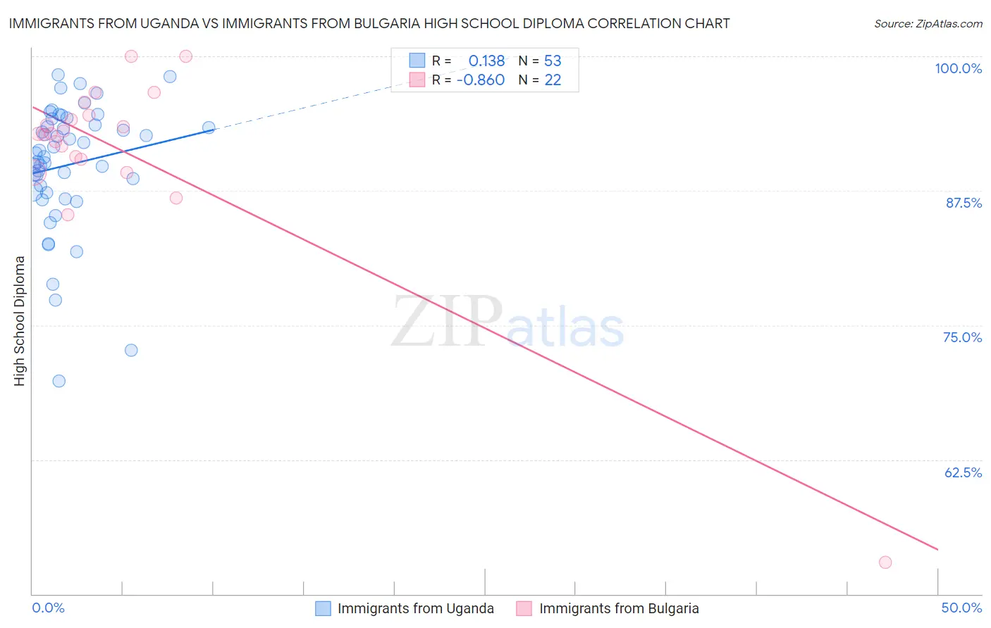 Immigrants from Uganda vs Immigrants from Bulgaria High School Diploma