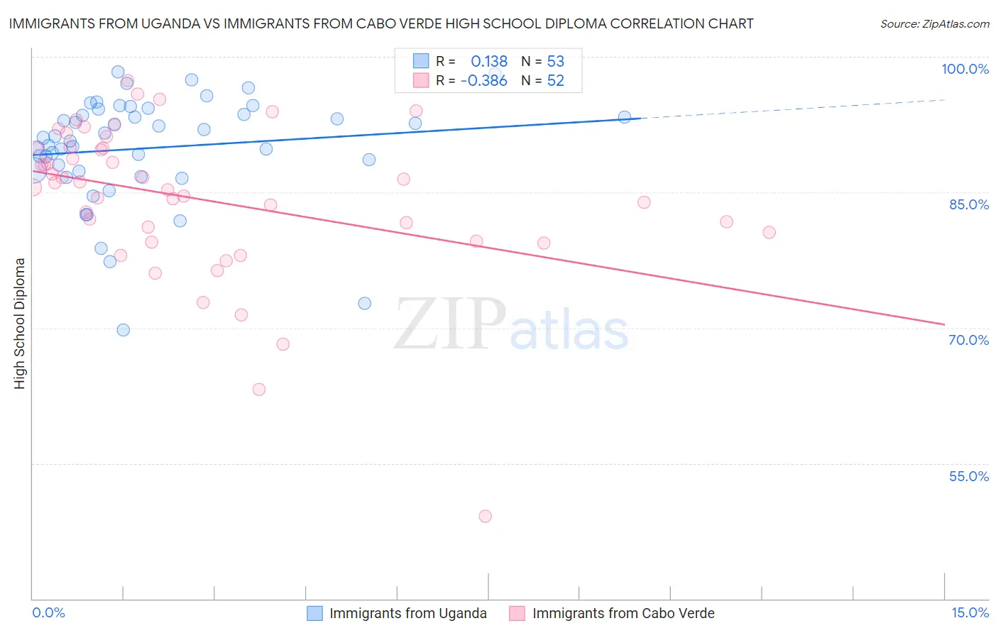 Immigrants from Uganda vs Immigrants from Cabo Verde High School Diploma