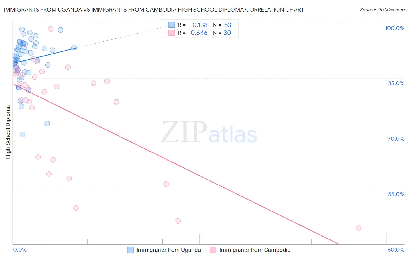 Immigrants from Uganda vs Immigrants from Cambodia High School Diploma