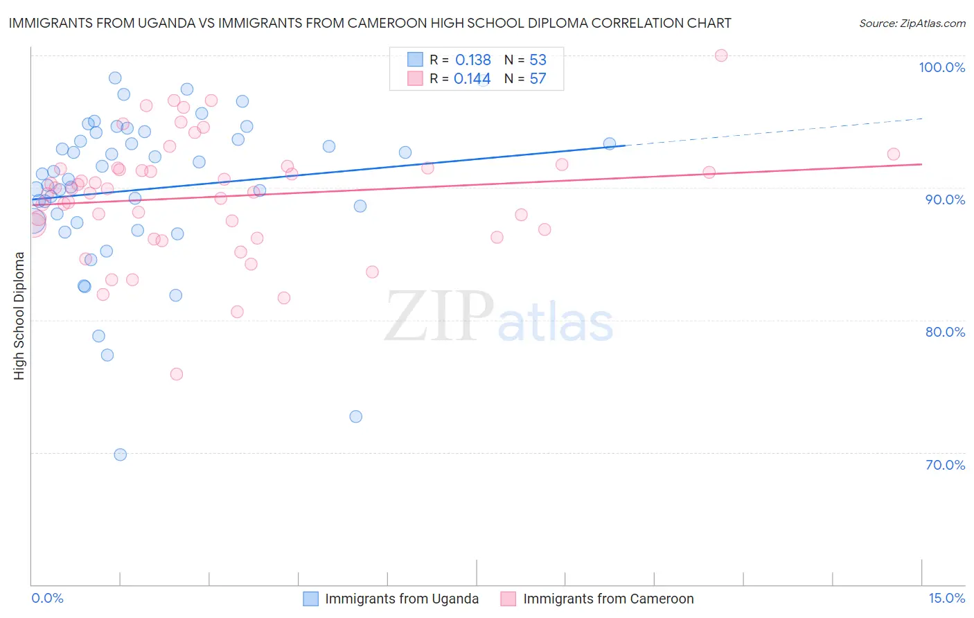 Immigrants from Uganda vs Immigrants from Cameroon High School Diploma