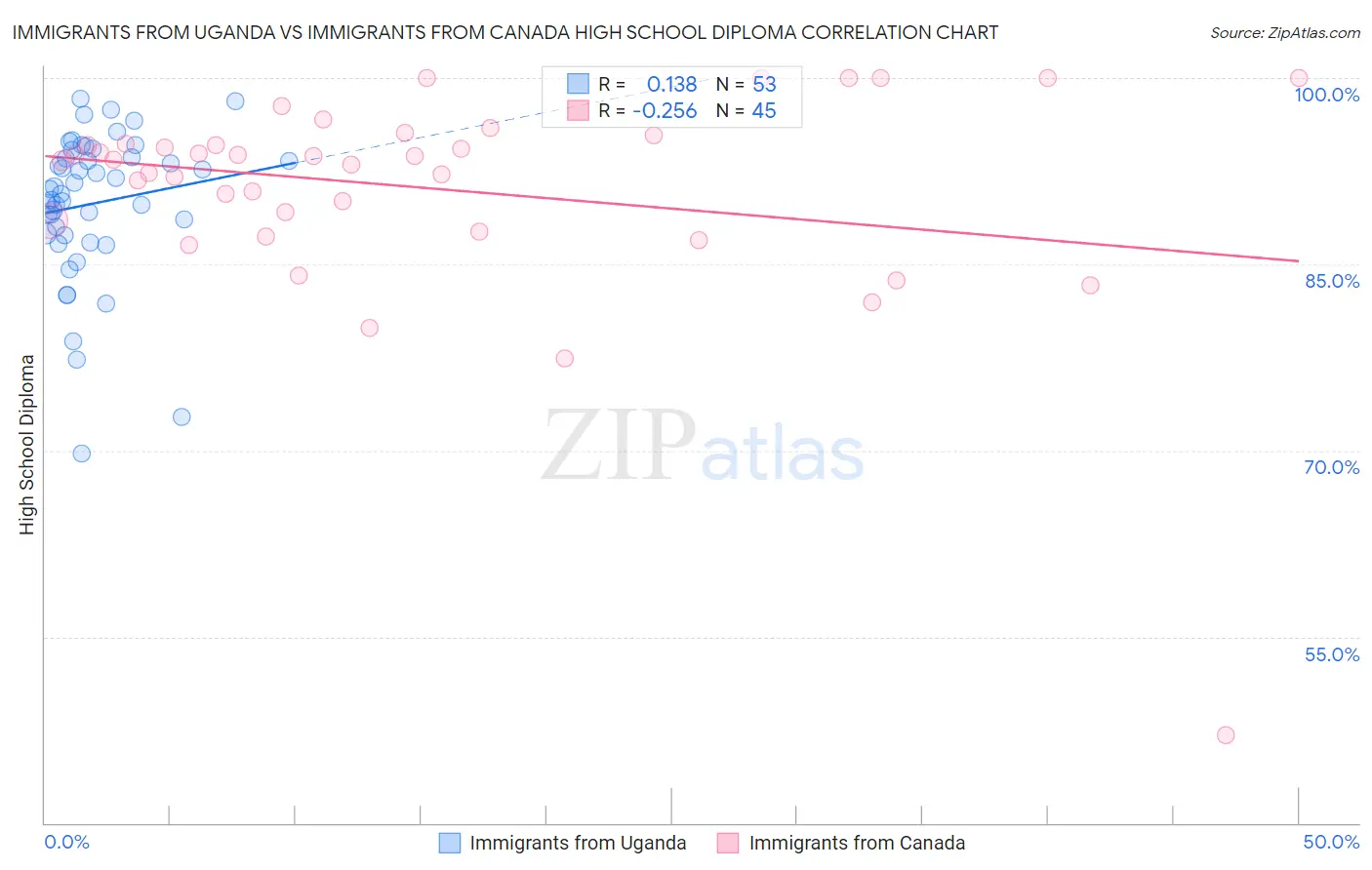 Immigrants from Uganda vs Immigrants from Canada High School Diploma