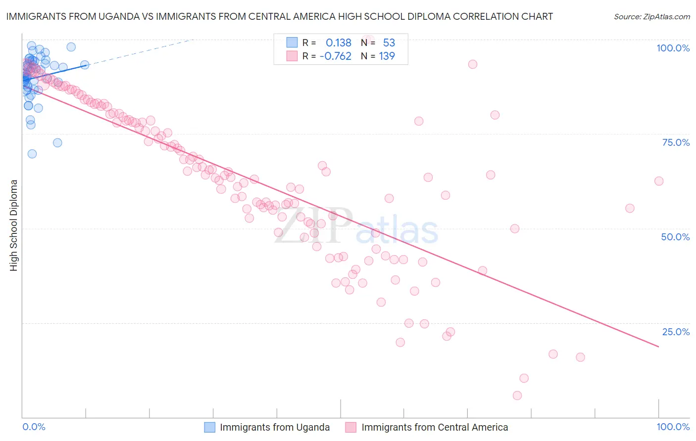 Immigrants from Uganda vs Immigrants from Central America High School Diploma