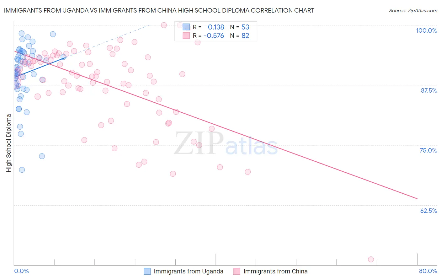 Immigrants from Uganda vs Immigrants from China High School Diploma