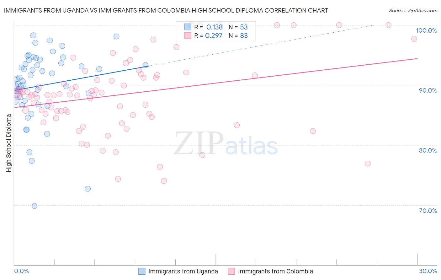 Immigrants from Uganda vs Immigrants from Colombia High School Diploma