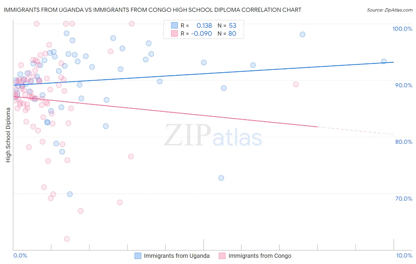 Immigrants from Uganda vs Immigrants from Congo High School Diploma