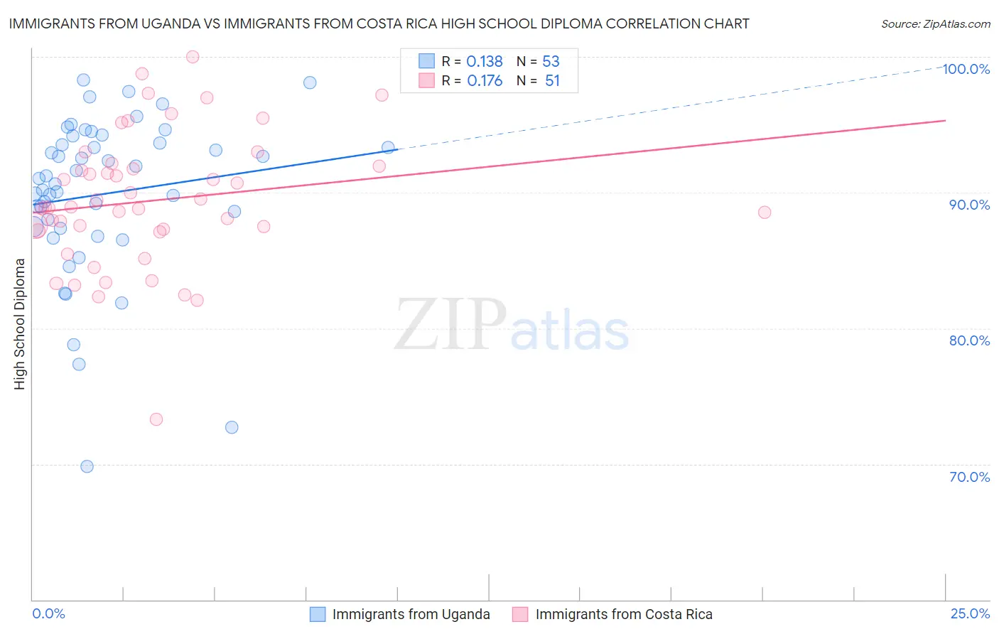 Immigrants from Uganda vs Immigrants from Costa Rica High School Diploma