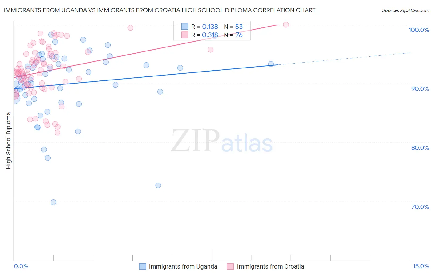 Immigrants from Uganda vs Immigrants from Croatia High School Diploma