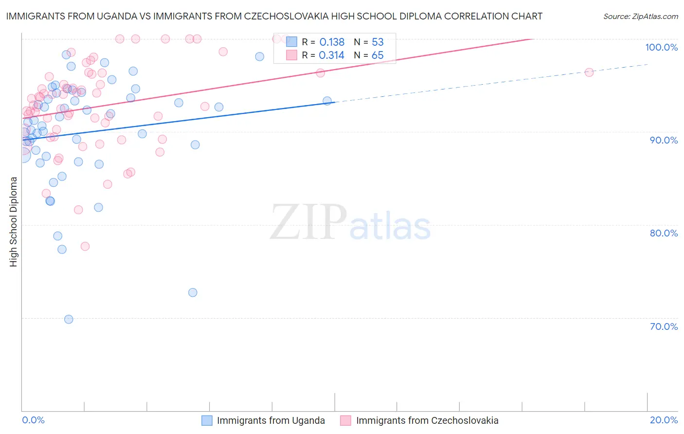 Immigrants from Uganda vs Immigrants from Czechoslovakia High School Diploma