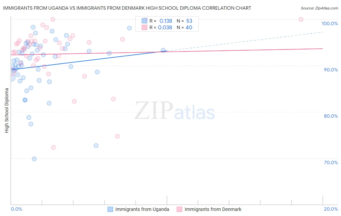 Immigrants from Uganda vs Immigrants from Denmark High School Diploma