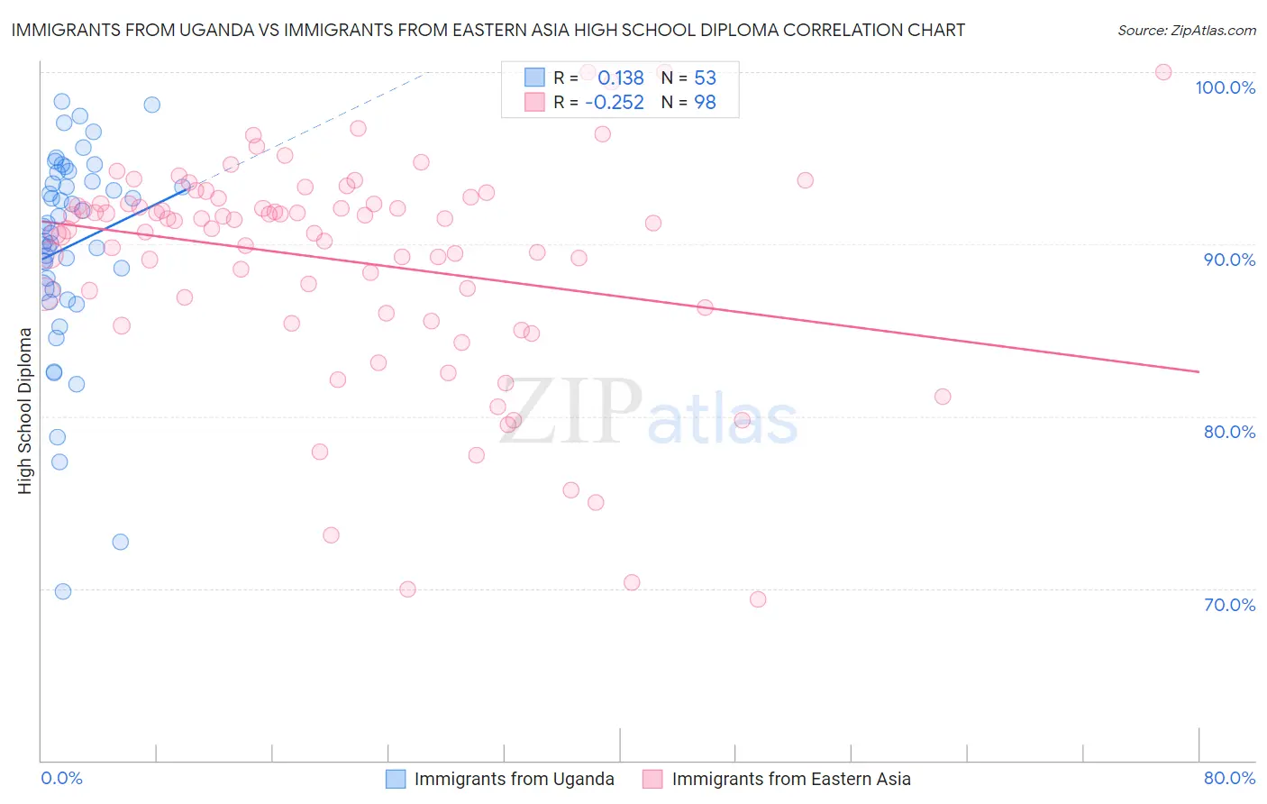 Immigrants from Uganda vs Immigrants from Eastern Asia High School Diploma