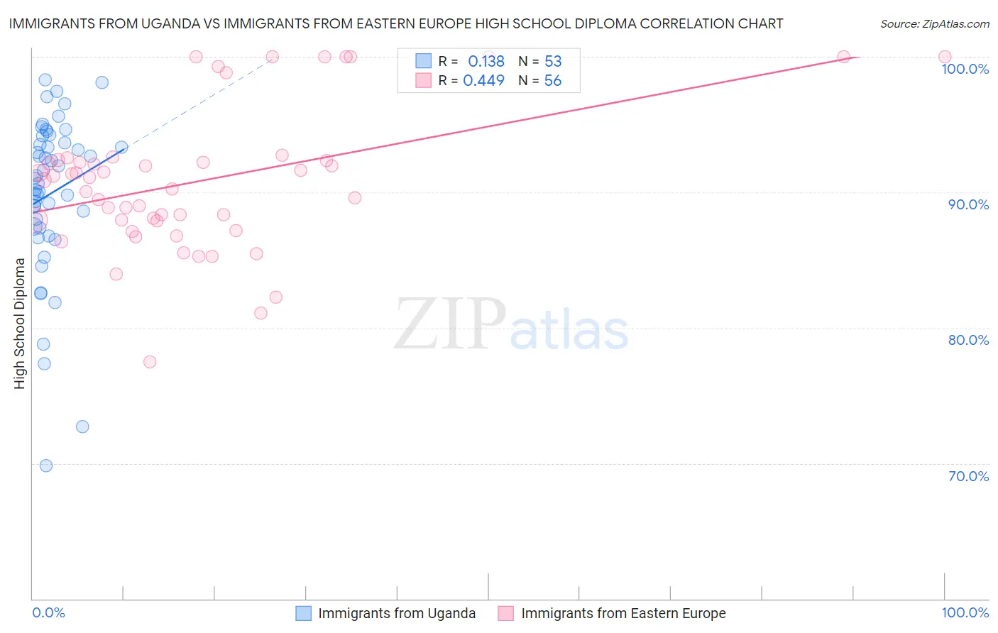 Immigrants from Uganda vs Immigrants from Eastern Europe High School Diploma