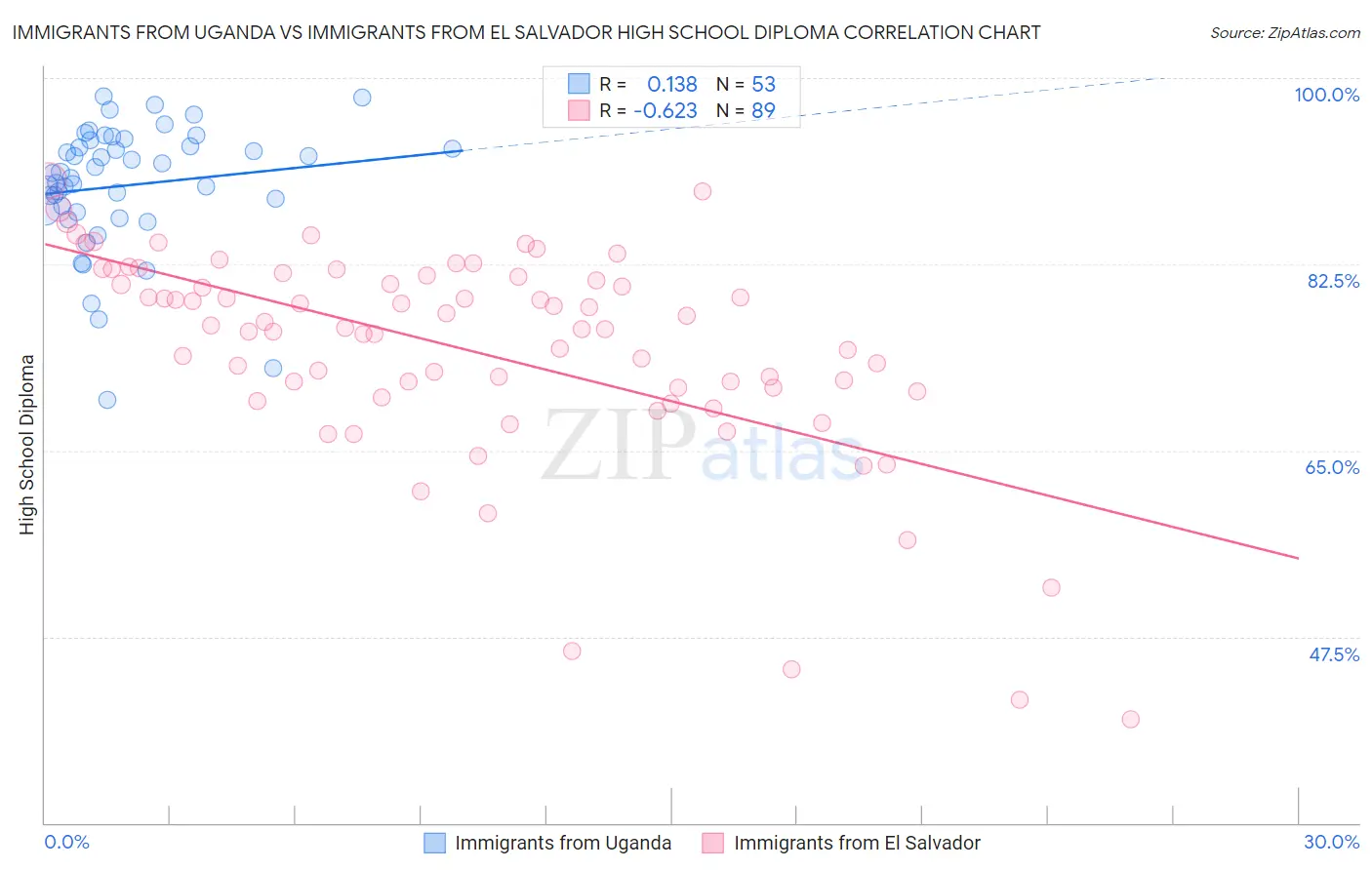 Immigrants from Uganda vs Immigrants from El Salvador High School Diploma