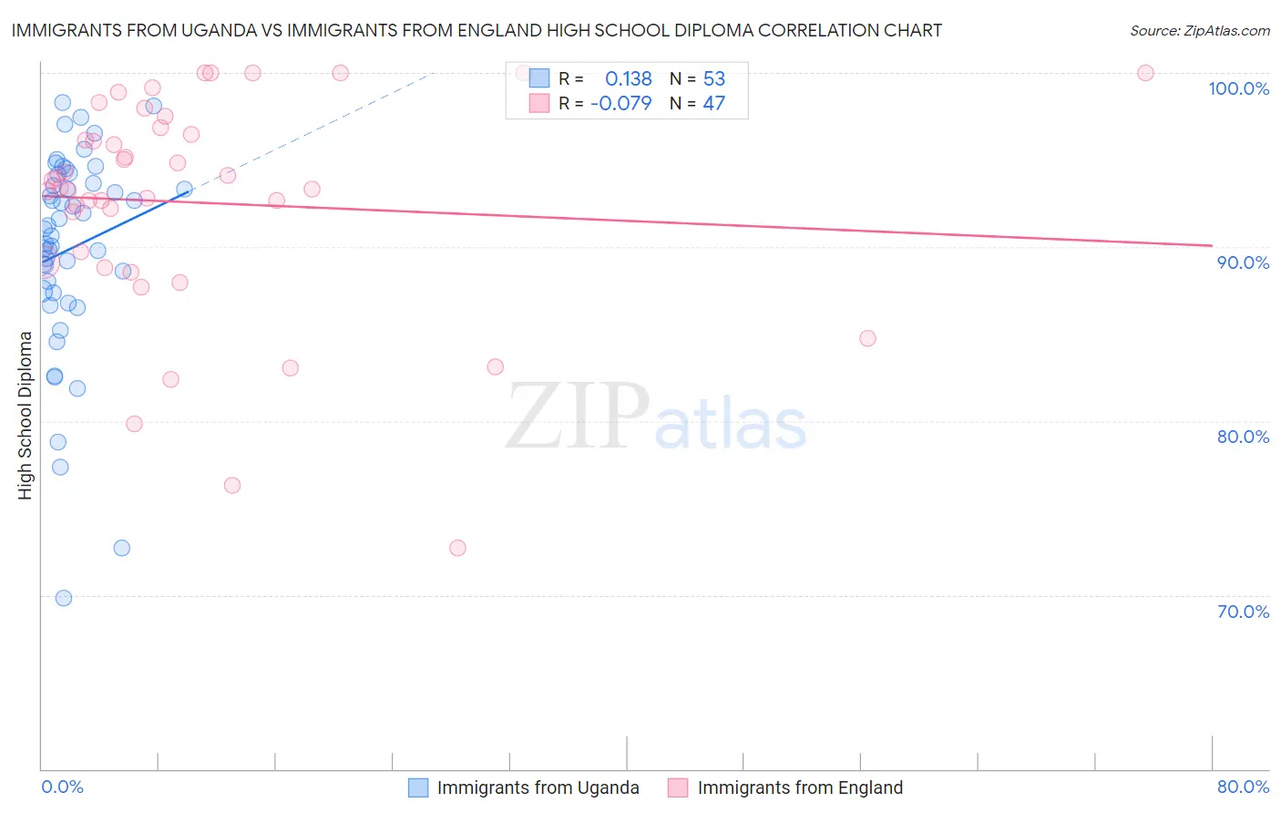 Immigrants from Uganda vs Immigrants from England High School Diploma