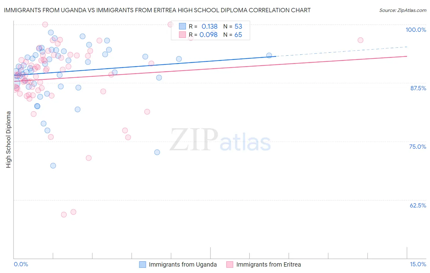 Immigrants from Uganda vs Immigrants from Eritrea High School Diploma