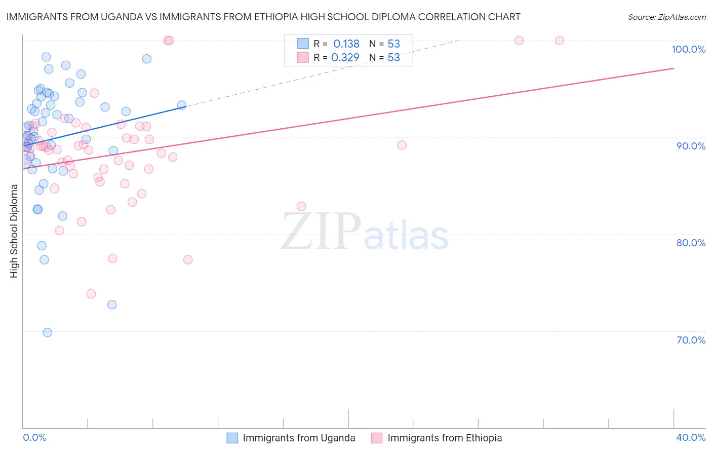Immigrants from Uganda vs Immigrants from Ethiopia High School Diploma