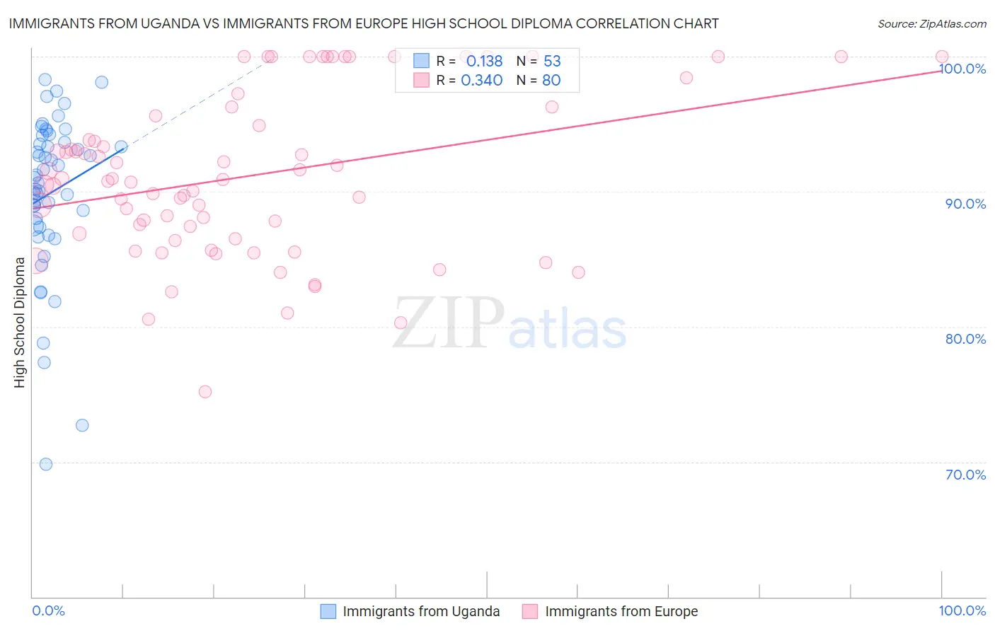 Immigrants from Uganda vs Immigrants from Europe High School Diploma