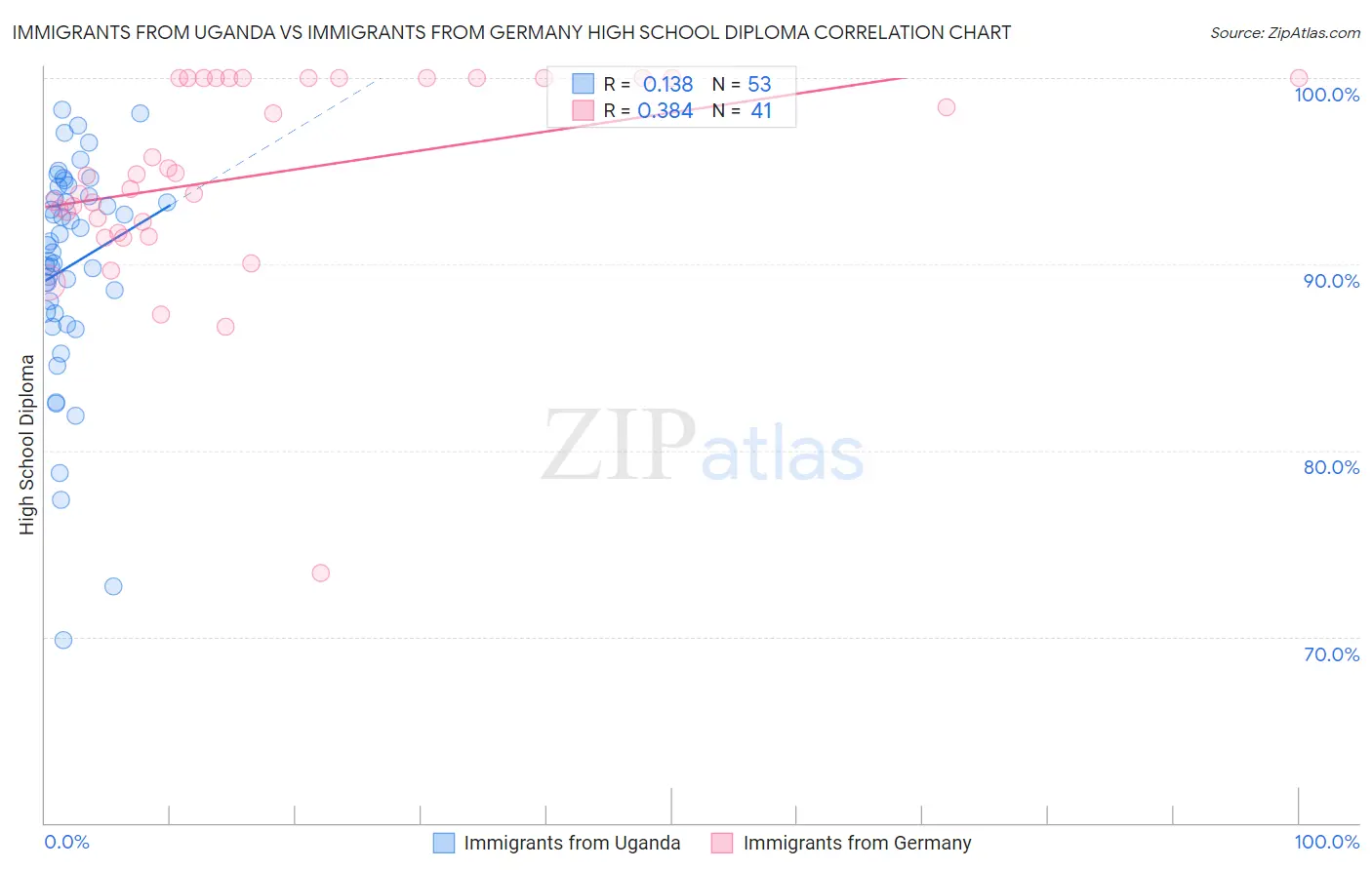 Immigrants from Uganda vs Immigrants from Germany High School Diploma