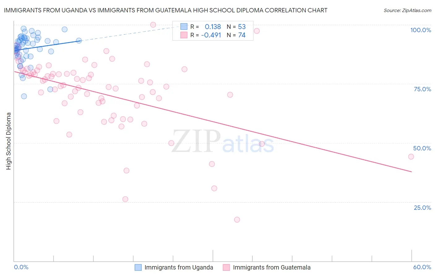 Immigrants from Uganda vs Immigrants from Guatemala High School Diploma