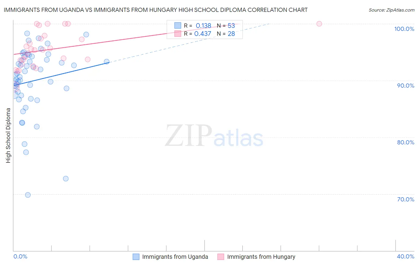 Immigrants from Uganda vs Immigrants from Hungary High School Diploma