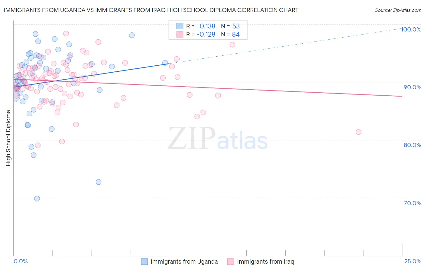 Immigrants from Uganda vs Immigrants from Iraq High School Diploma