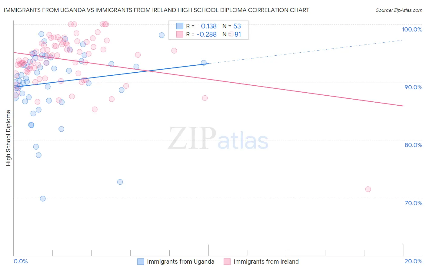 Immigrants from Uganda vs Immigrants from Ireland High School Diploma