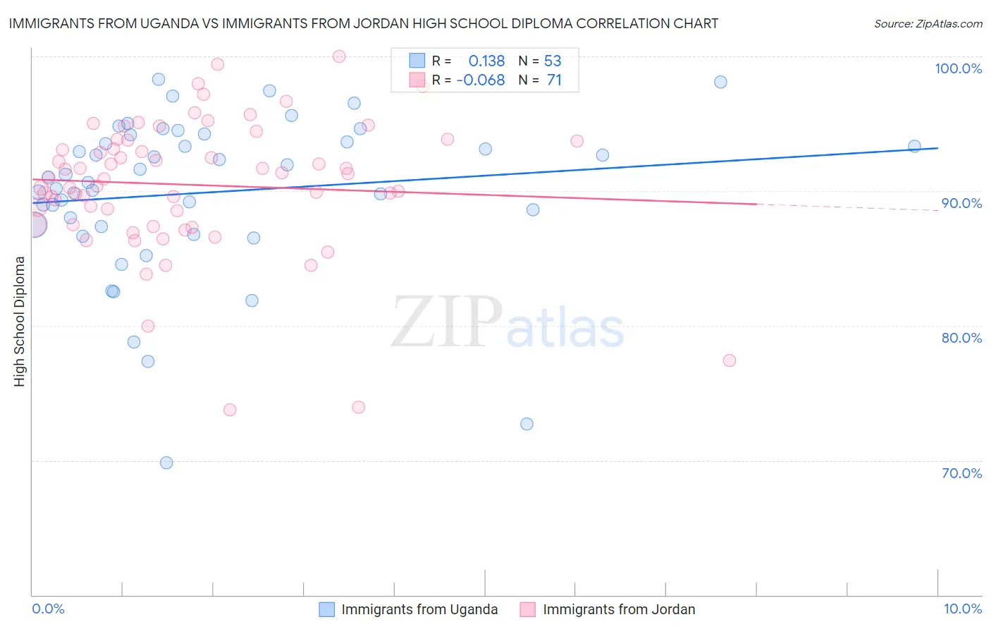 Immigrants from Uganda vs Immigrants from Jordan High School Diploma
