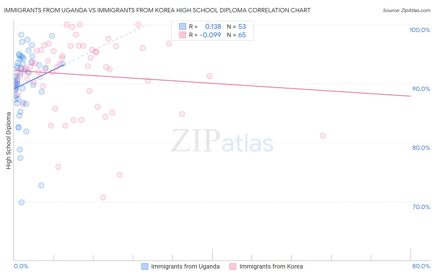 Immigrants from Uganda vs Immigrants from Korea High School Diploma