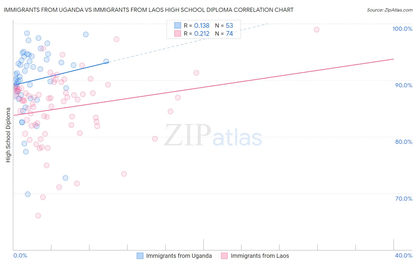 Immigrants from Uganda vs Immigrants from Laos High School Diploma