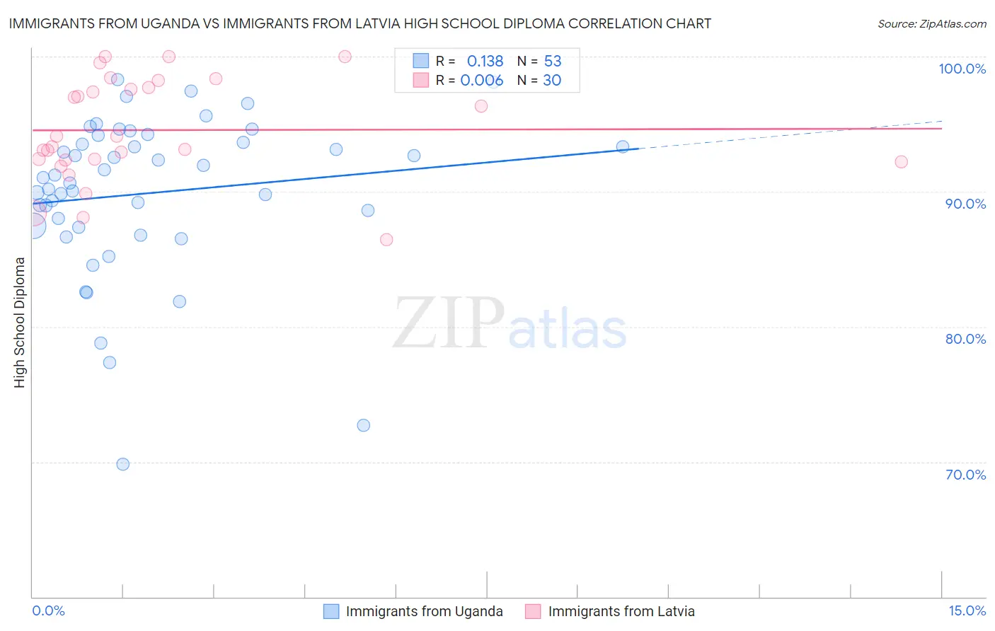 Immigrants from Uganda vs Immigrants from Latvia High School Diploma