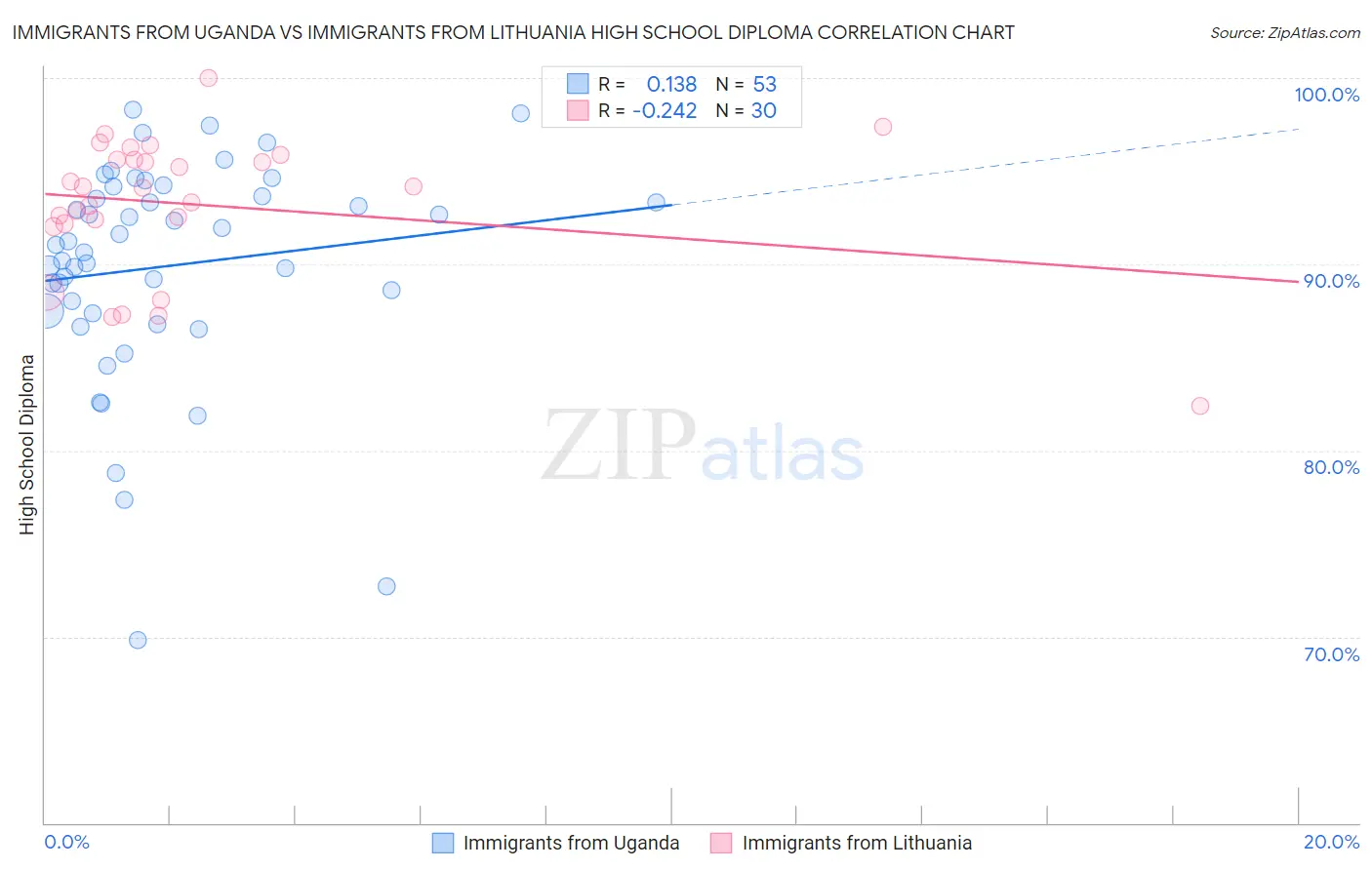Immigrants from Uganda vs Immigrants from Lithuania High School Diploma
