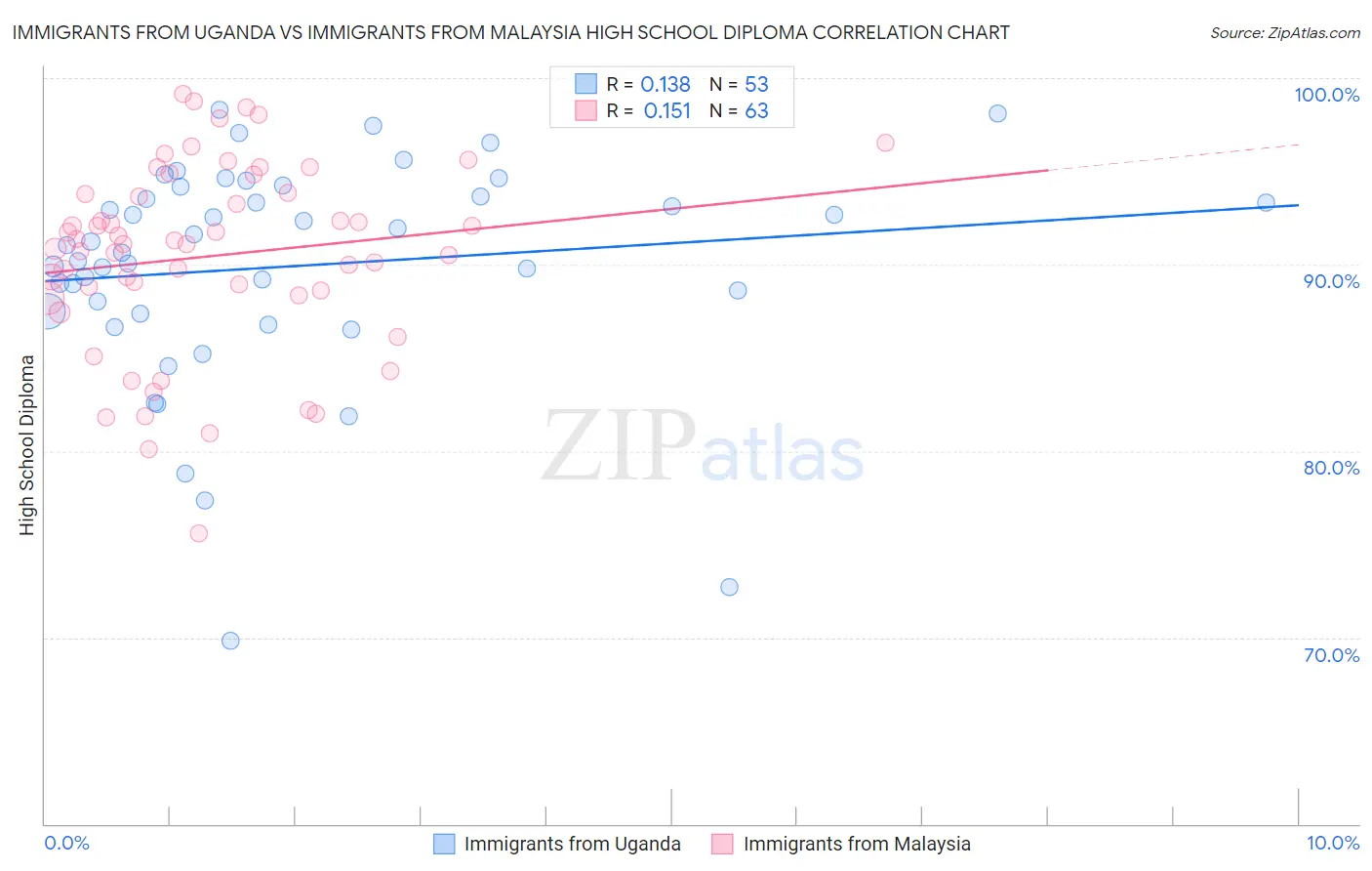 Immigrants from Uganda vs Immigrants from Malaysia High School Diploma