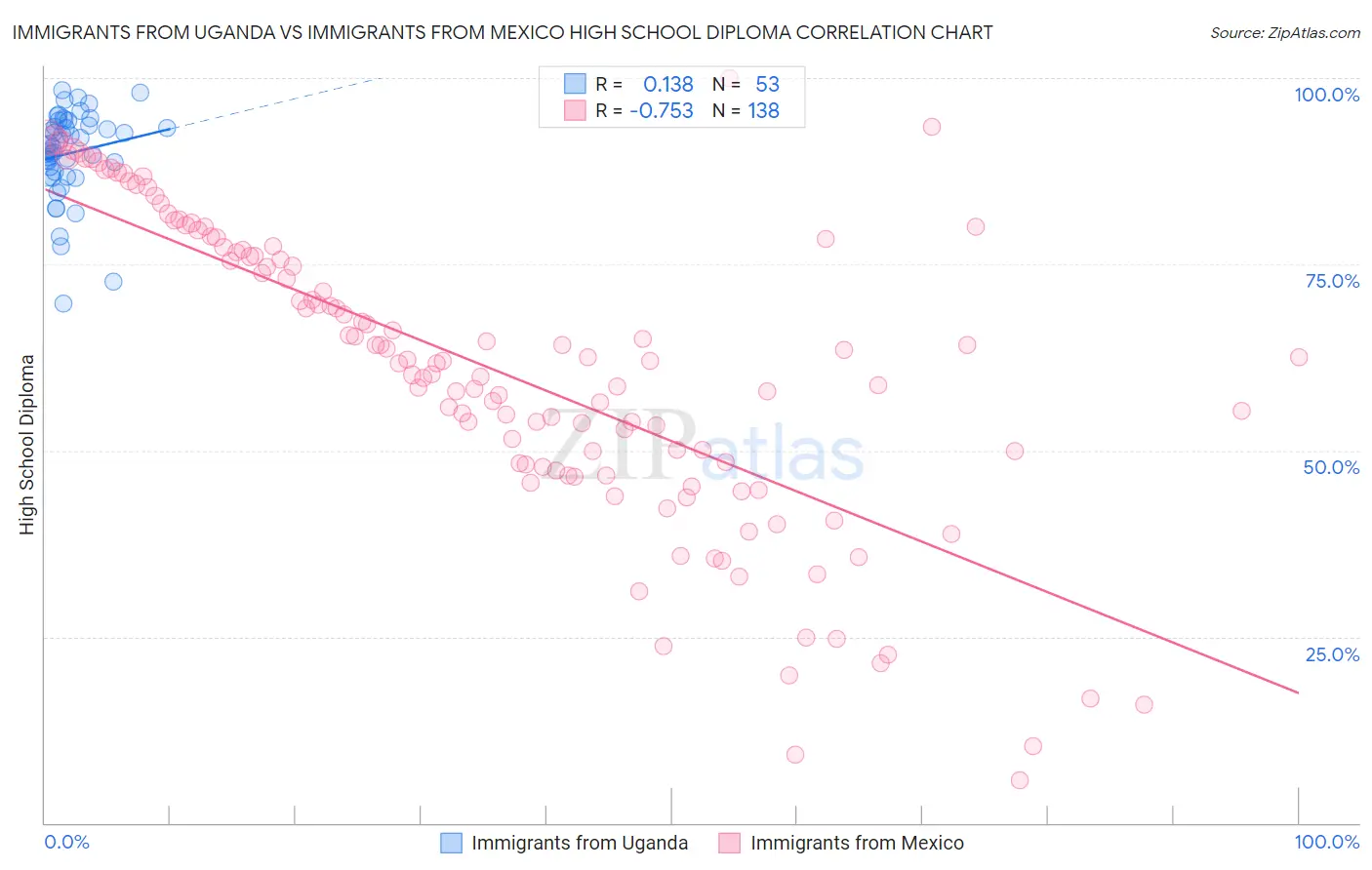 Immigrants from Uganda vs Immigrants from Mexico High School Diploma