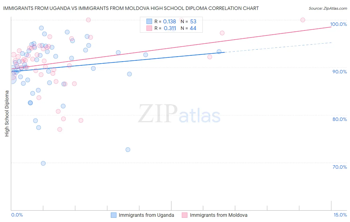 Immigrants from Uganda vs Immigrants from Moldova High School Diploma