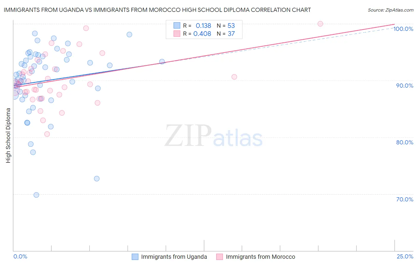 Immigrants from Uganda vs Immigrants from Morocco High School Diploma