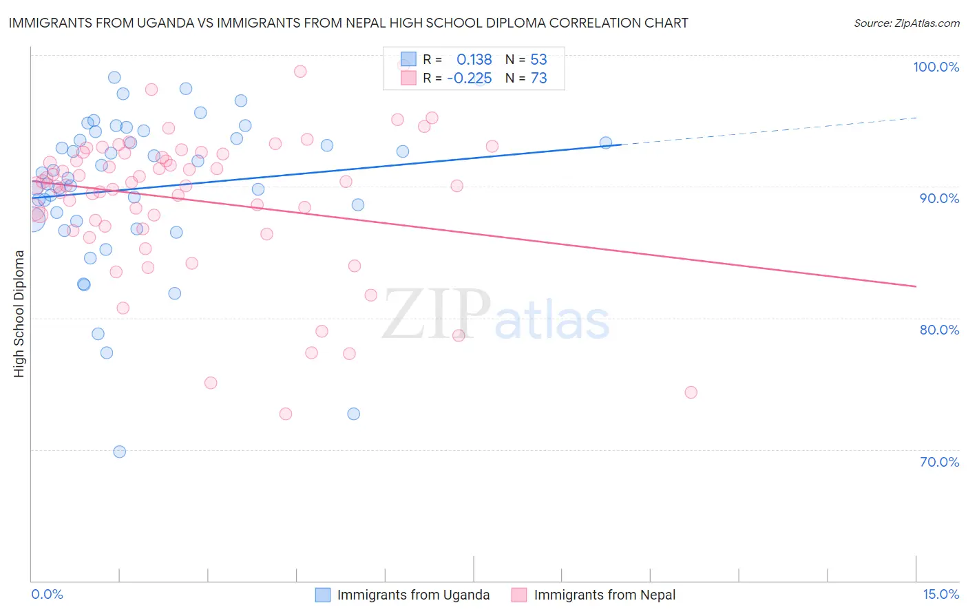 Immigrants from Uganda vs Immigrants from Nepal High School Diploma