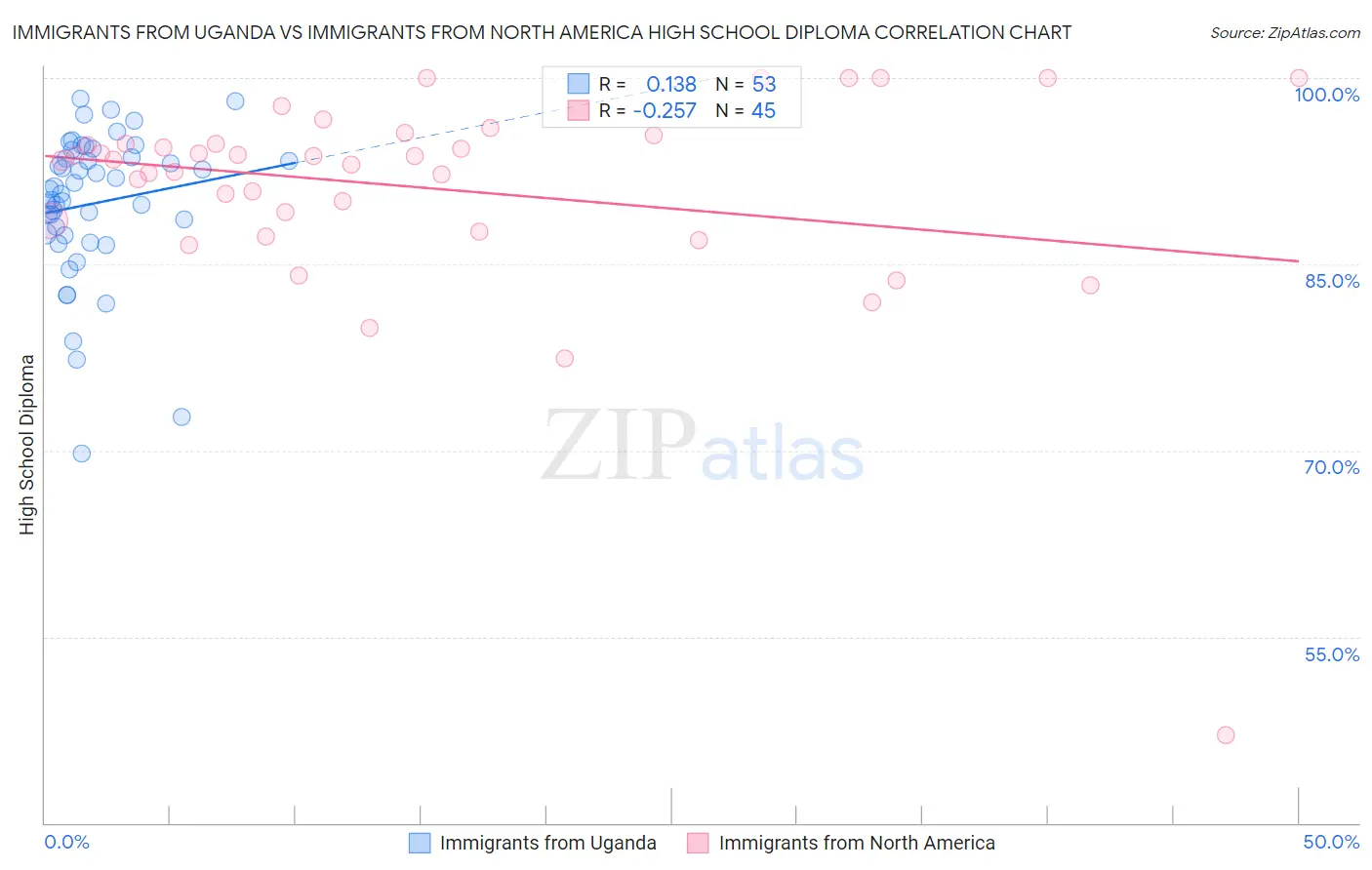 Immigrants from Uganda vs Immigrants from North America High School Diploma